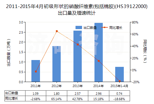 2011-2015年4月初級(jí)形狀的硝酸纖維素(包括棉膠)(HS39122000)出口量及增速統(tǒng)計(jì)